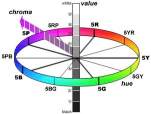 مفاهیم اصلی اندازه گیری رنگ - رنگرزی نخ, رنگرزی پارچه, تکنولوژی رنگ, انواع رنگ