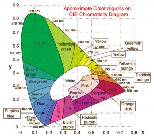مفاهیم اصلی اندازه گیری رنگ - رنگرزی نخ, رنگرزی پارچه, تکنولوژی رنگ, انواع رنگ