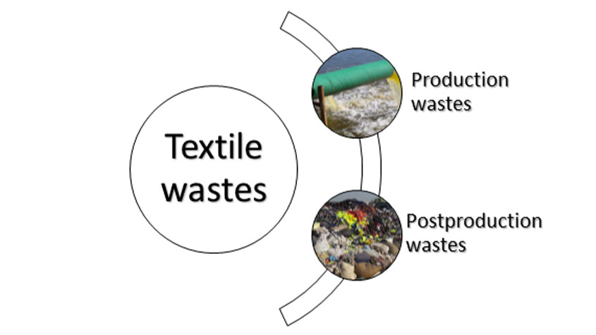 روش ها و تکنولوژی هایی برای بازیافت ضایعات صنعت نساجی - نوآوری پایدار, منسوجات ارگانیک, محیط زیست, پوشاک بازیافتی, بازیافت پارچه