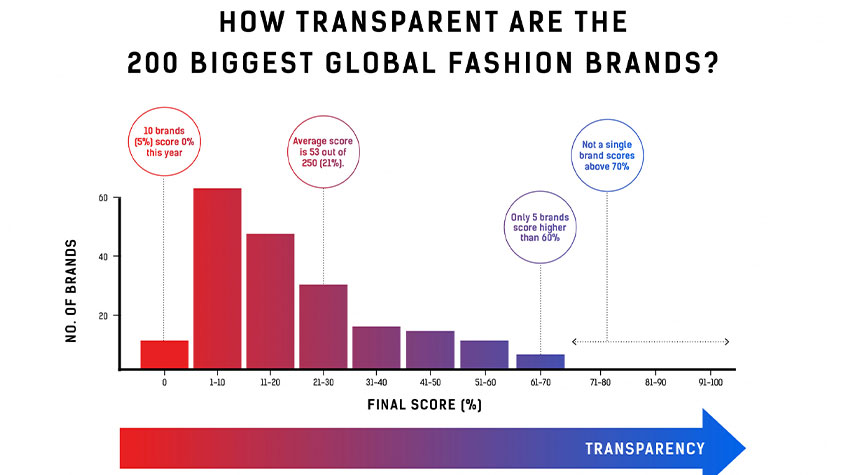 آیا شفاف عمل کردن برندها، باعث ایجاد تفاوتی در زمینه پایداری شده است؟ - فشن, صنعت مد, صنعت لباس, تجارت منصفانه