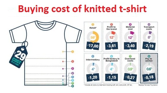 روش برآورد هزینه پوشاک برای یک تی شرت تریکو (برآورد هزینه خرید) - کارخانه نساجی, دانش تولید, تولید لباس, تولید پوشاک