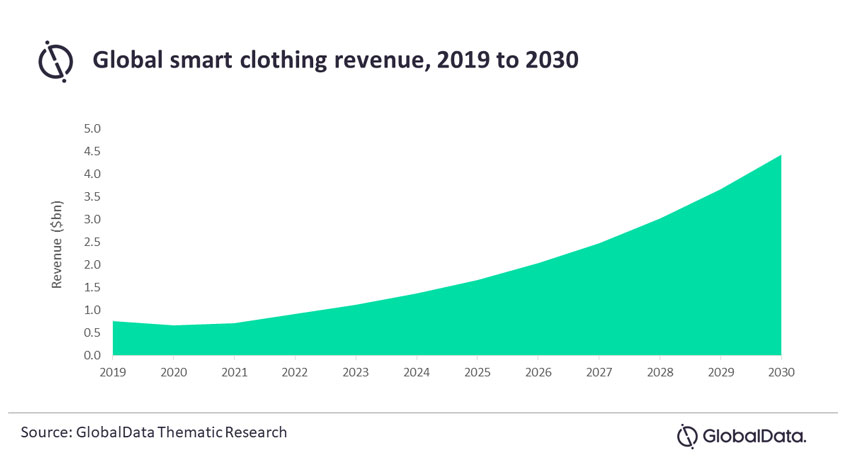 تبدیل لباس های هوشمند به جریان اصلی مد تا سال 2030 - لباس هوشمند, تجارت نساجی, بازار نساجی, بازار پوشاک, اقتصاد نساجی, آینده نساجی