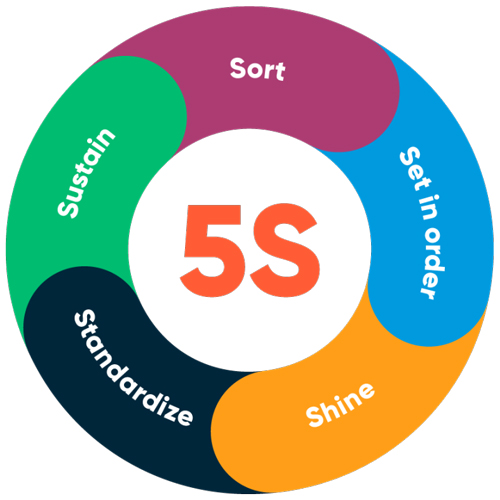 تاثیر اصول 5S بر روی بهره وری پوشاک - مدیریت صنایع نساجی, صنعت لباس, صنعت پوشاک, تولید لباس, تولید پوشاک