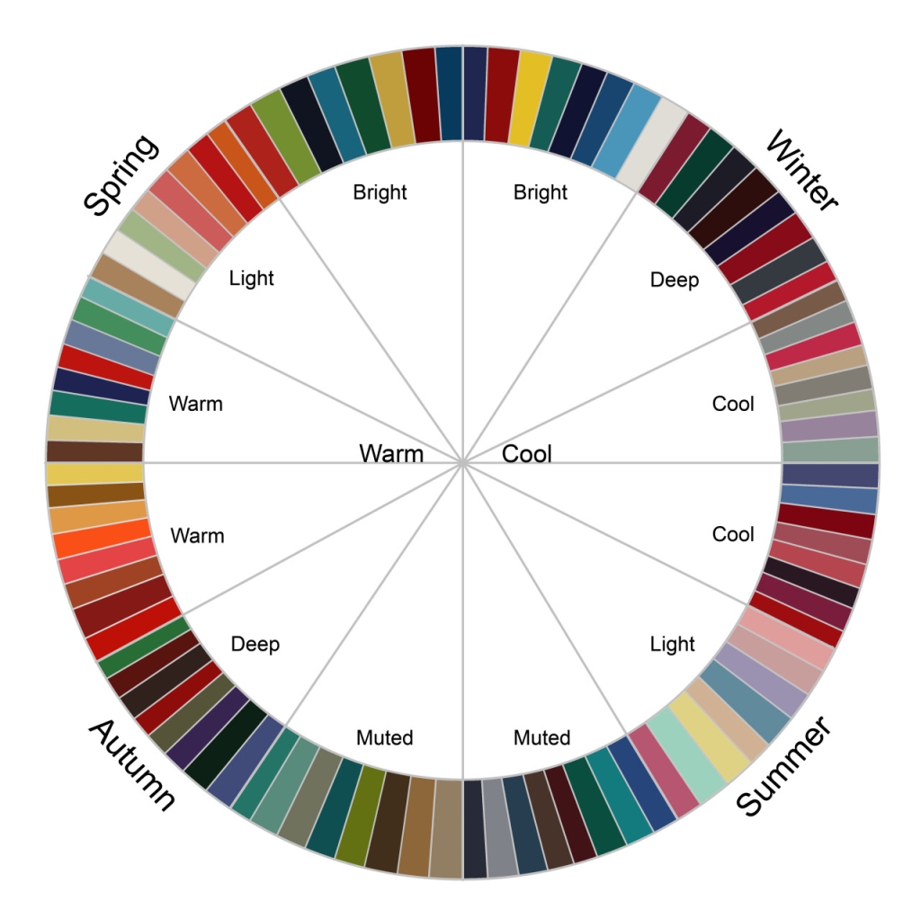 نحوه ست کردن لباس ها با استفاده از چرخه رنگ (دایره رنگ) - تکنولوژی رنگ, انواع رنگ