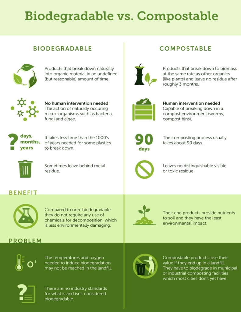 تفاوت بین زیست تخریب پذیری و کود پذیری - محیط زیست, فرآیند بازیافت, صنعت پنبه, تجدیدپذیر